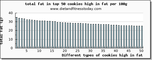 cookies high in fat total fat per 100g